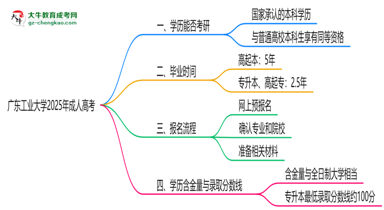 廣東工業(yè)大學(xué)2025年成人高考能考研究生嗎？思維導(dǎo)圖