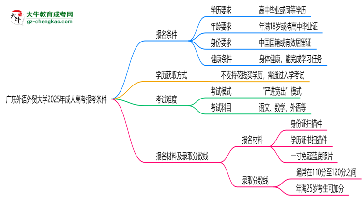 廣東外語外貿(mào)大學(xué)2025年成人高考報(bào)考條件是什么思維導(dǎo)圖