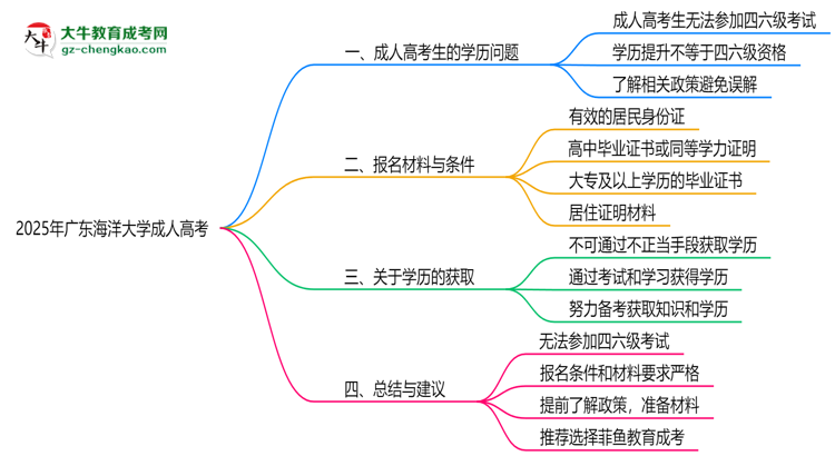 廣東海洋大學2025年成人高考生可不可以考四六級？思維導圖