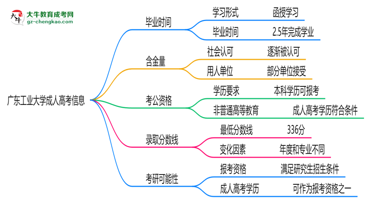 廣東工業(yè)大學(xué)成人高考需多久完成并拿證？（2025年新）思維導(dǎo)圖