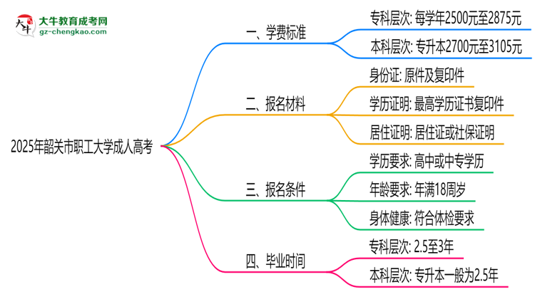 2025年韶關市職工大學成人高考最新學費標準多少思維導圖