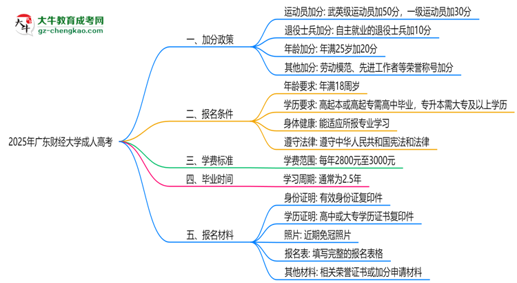 2025年廣東財經(jīng)大學成人高考最新加分政策及條件思維導圖