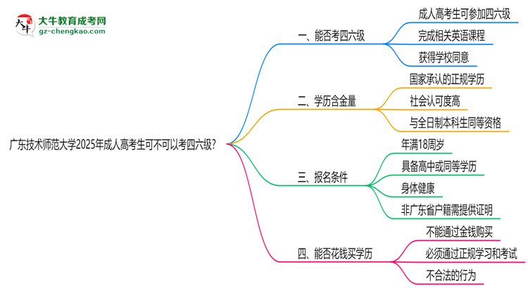 廣東技術(shù)師范大學(xué)2025年成人高考生可不可以考四六級？思維導(dǎo)圖