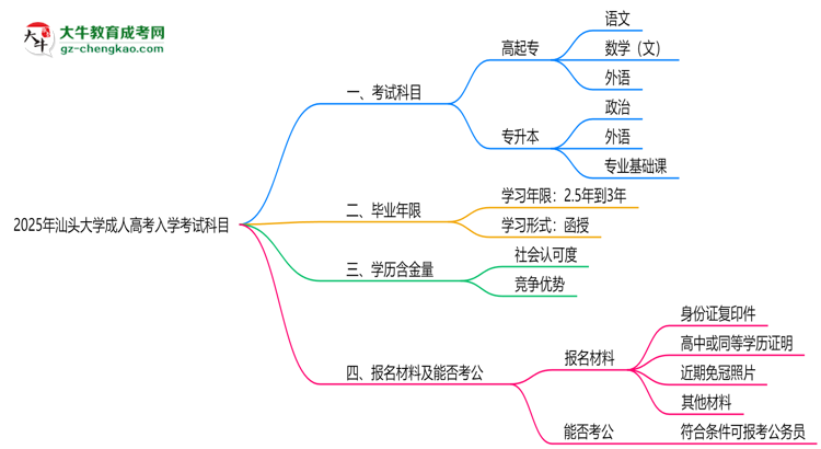 2025年汕頭大學(xué)成人高考入學(xué)考試科目有哪些？思維導(dǎo)圖