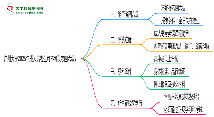 廣州大學2025年成人高考生可不可以考四六級？思維導圖