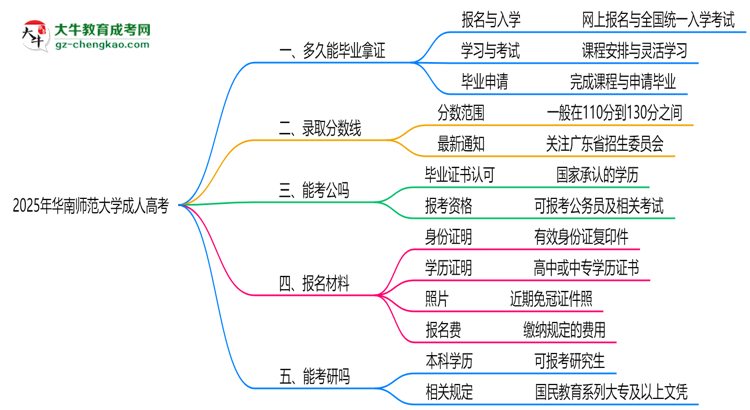 華南師范大學成人高考需多久完成并拿證？（2025年新）思維導圖