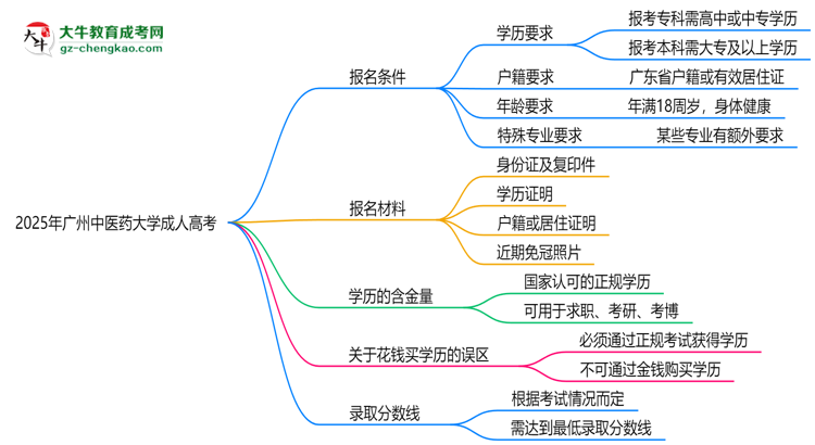 廣州中醫(yī)藥大學(xué)2025年成人高考報考條件是什么思維導(dǎo)圖