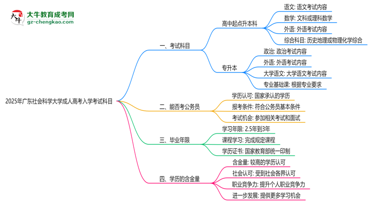 2025年廣東社會(huì)科學(xué)大學(xué)成人高考入學(xué)考試科目有哪些？思維導(dǎo)圖