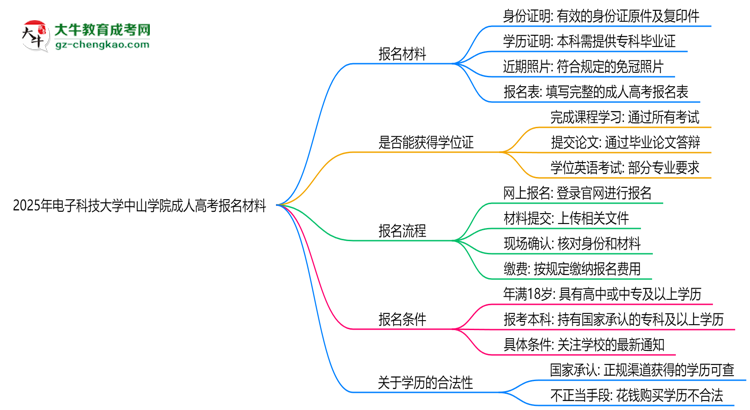 2025年電子科技大學中山學院成人高考報名材料需要什么？思維導圖