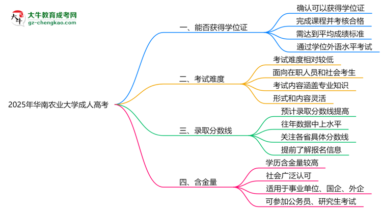 2025年華南農業(yè)大學成人高考能拿學位證嗎？思維導圖