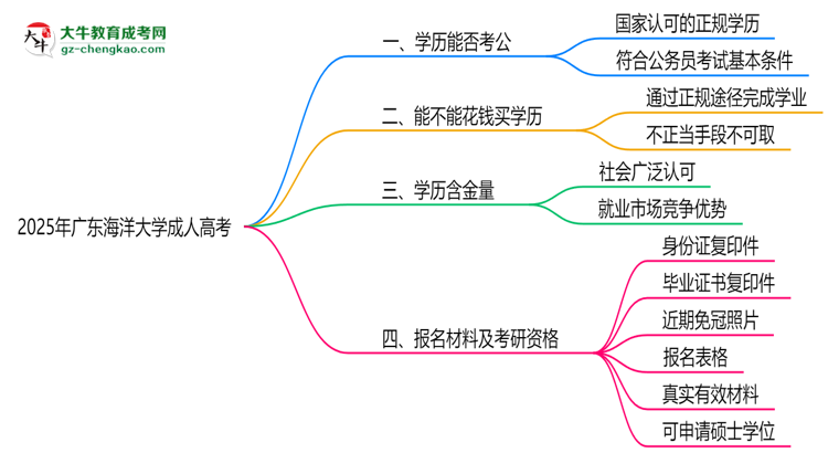 廣東海洋大學(xué)2025年成人高考學(xué)歷能考公嗎？思維導(dǎo)圖