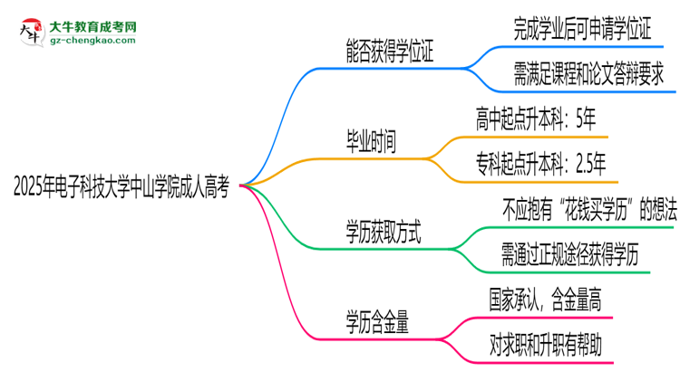 2025年電子科技大學(xué)中山學(xué)院成人高考能拿學(xué)位證嗎？思維導(dǎo)圖