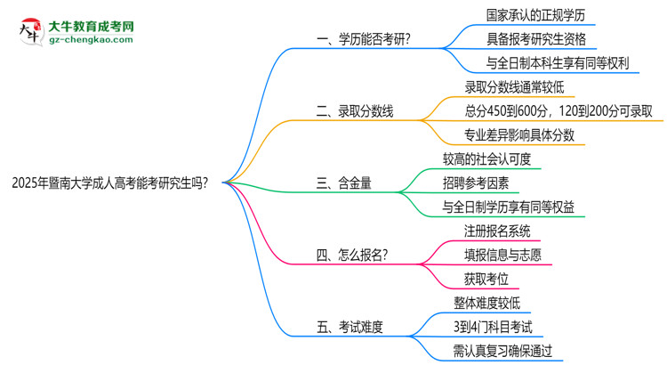 暨南大學(xué)2025年成人高考能考研究生嗎？思維導(dǎo)圖