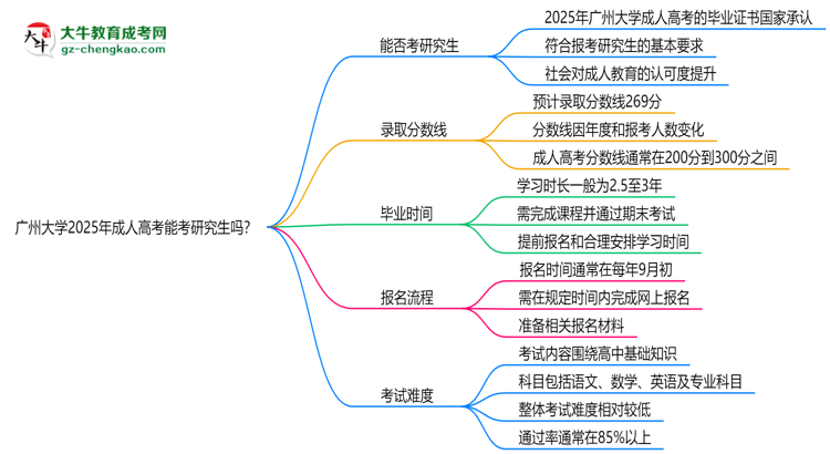 廣州大學(xué)2025年成人高考能考研究生嗎？思維導(dǎo)圖