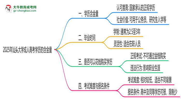 2025年汕頭大學(xué)成人高考學(xué)歷的含金量怎么樣？思維導(dǎo)圖