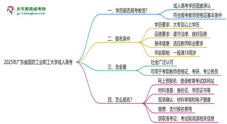 2025年廣東省國防工業(yè)職工大學(xué)成人高考學(xué)歷能報考教資嗎？思維導(dǎo)圖