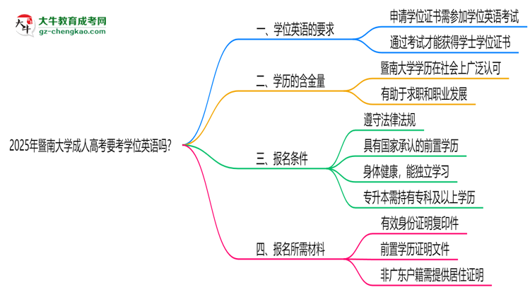 2025年暨南大學(xué)成人高考要考學(xué)位英語嗎？思維導(dǎo)圖