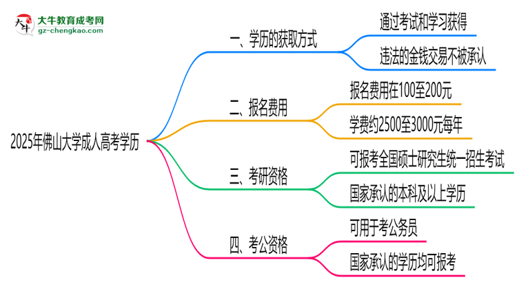 2025年佛山大學成人高考學歷花錢能買到嗎？思維導圖