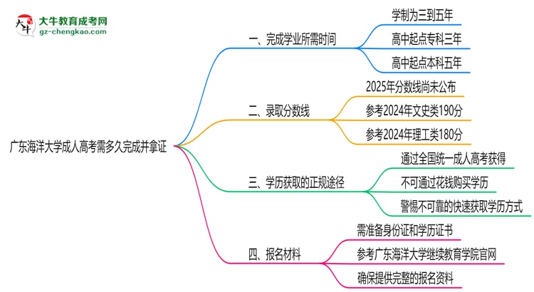 廣東海洋大學成人高考需多久完成并拿證？（2025年新）思維導圖