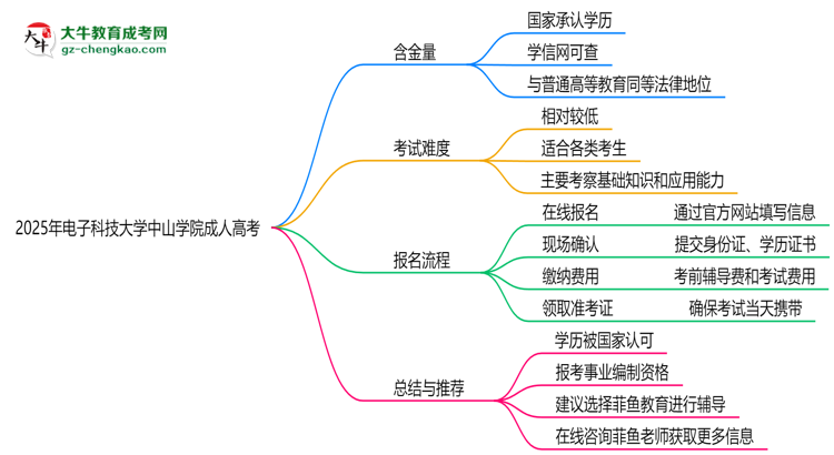 2025年電子科技大學中山學院成人高考能考事業(yè)編嗎？思維導圖