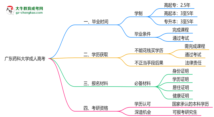 廣東藥科大學(xué)成人高考需多久完成并拿證？（2025年新）思維導(dǎo)圖