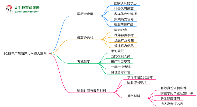 2025年廣東海洋大學(xué)成人高考學(xué)歷的含金量怎么樣？思維導(dǎo)圖