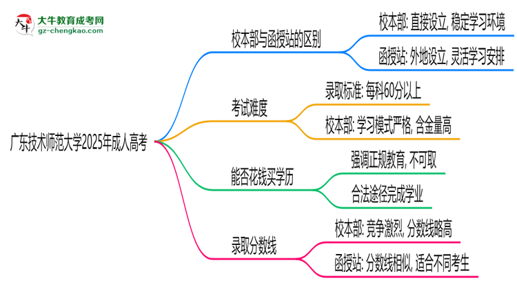 廣東技術(shù)師范大學(xué)2025年成人高考校本部和函授站哪個(gè)更好？思維導(dǎo)圖