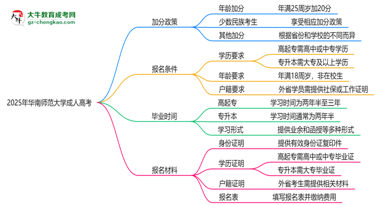 2025年華南師范大學(xué)成人高考最新加分政策及條件思維導(dǎo)圖