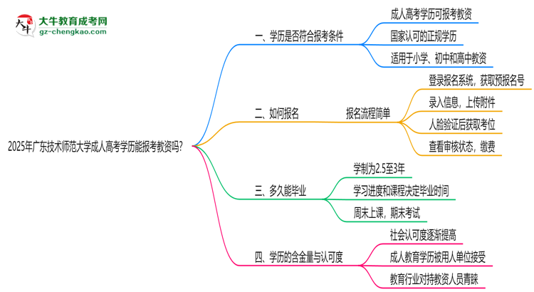 2025年廣東技術(shù)師范大學(xué)成人高考學(xué)歷能報考教資嗎？思維導(dǎo)圖