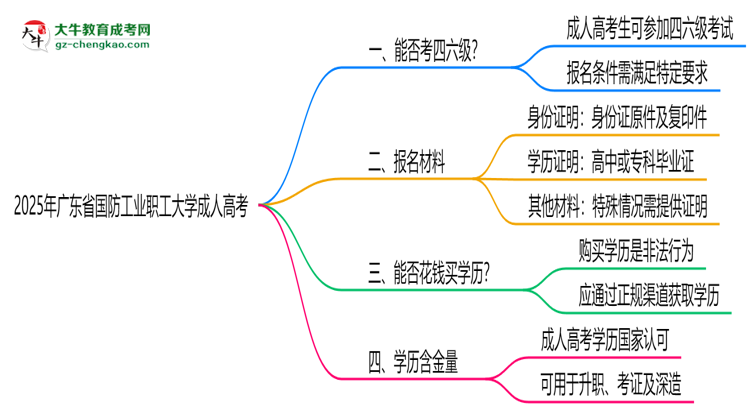 廣東省國防工業(yè)職工大學2025年成人高考生可不可以考四六級？思維導圖