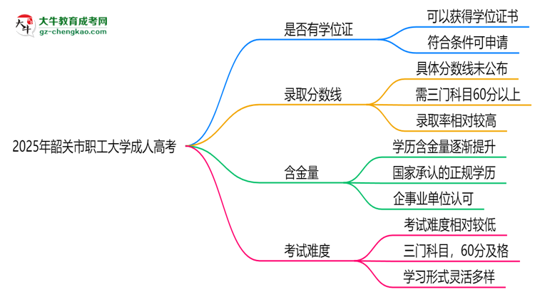 2025年韶關(guān)市職工大學(xué)成人高考能拿學(xué)位證嗎？思維導(dǎo)圖