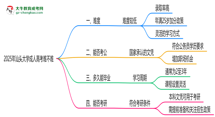 2025年汕頭大學(xué)成人高考難不難？思維導(dǎo)圖