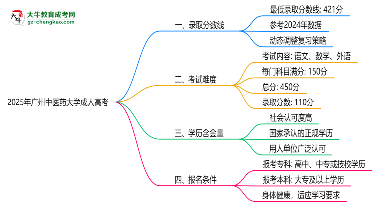 2025年廣州中醫(yī)藥大學(xué)成人高考錄取分?jǐn)?shù)線是多少？思維導(dǎo)圖