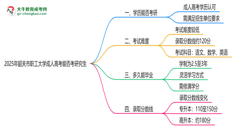 韶關(guān)市職工大學(xué)2025年成人高考能考研究生嗎？思維導(dǎo)圖