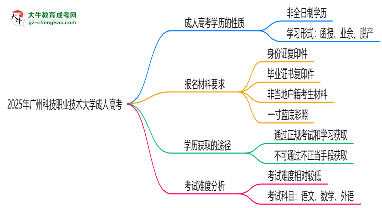 2025年廣州科技職業(yè)技術(shù)大學(xué)成人高考是全日制學(xué)歷嗎？思維導(dǎo)圖