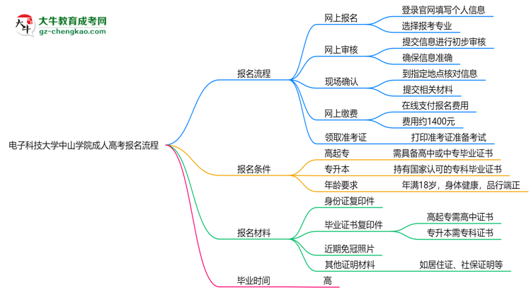 電子科技大學(xué)中山學(xué)院成人高考2025年報(bào)名流程思維導(dǎo)圖