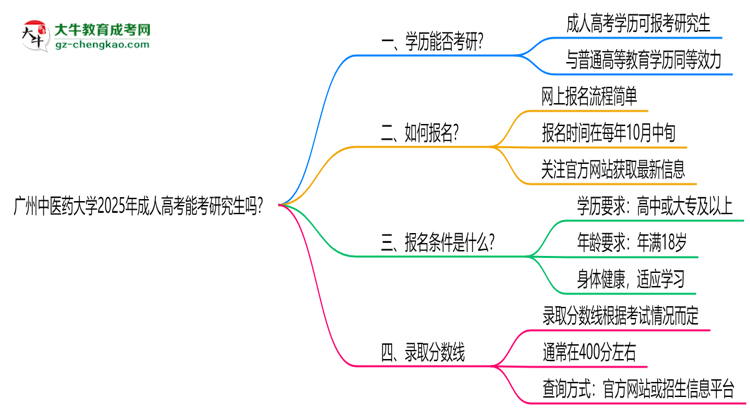 廣州中醫(yī)藥大學(xué)2025年成人高考能考研究生嗎？思維導(dǎo)圖