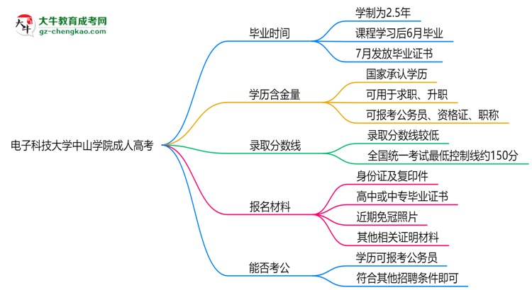 電子科技大學(xué)中山學(xué)院成人高考需多久完成并拿證？（2025年新）思維導(dǎo)圖