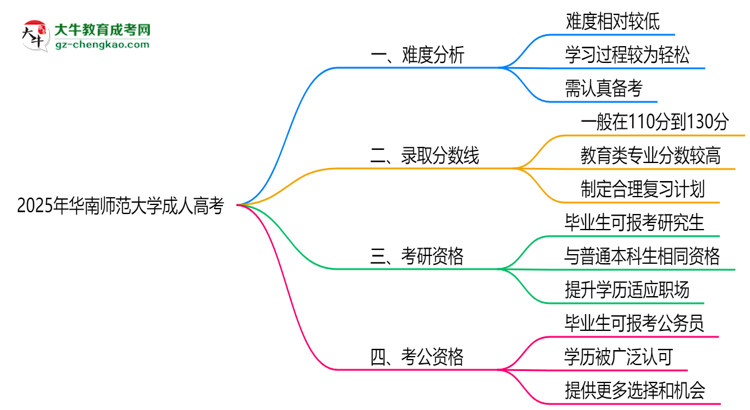 2025年華南師范大學(xué)成人高考難不難？思維導(dǎo)圖