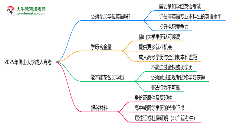 2025年佛山大學成人高考要考學位英語嗎？思維導圖