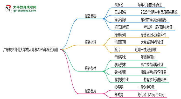 廣東技術(shù)師范大學(xué)成人高考2025年報名流程思維導(dǎo)圖