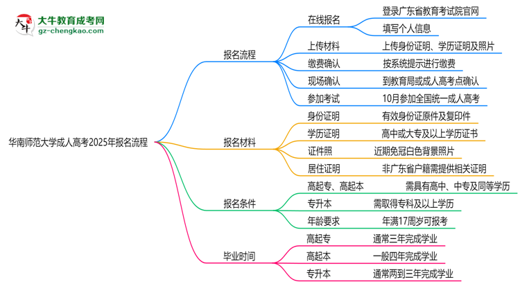 華南師范大學(xué)成人高考2025年報名流程思維導(dǎo)圖