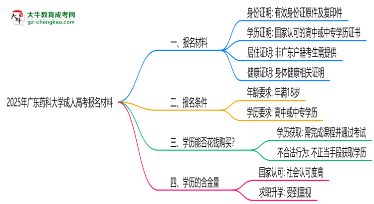 2025年廣東藥科大學(xué)成人高考報(bào)名材料需要什么？思維導(dǎo)圖