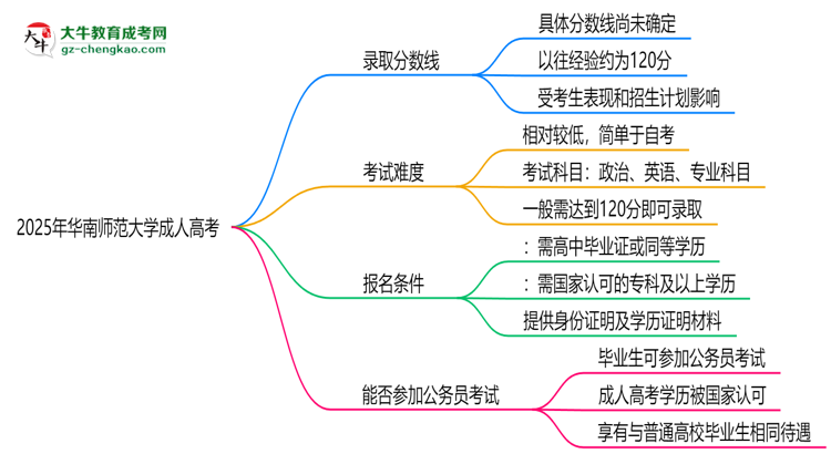 2025年華南師范大學(xué)成人高考錄取分?jǐn)?shù)線是多少？思維導(dǎo)圖