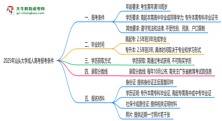 汕頭大學2025年成人高考報考條件是什么思維導圖