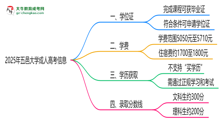 2025年五邑大學成人高考能拿學位證嗎？思維導圖