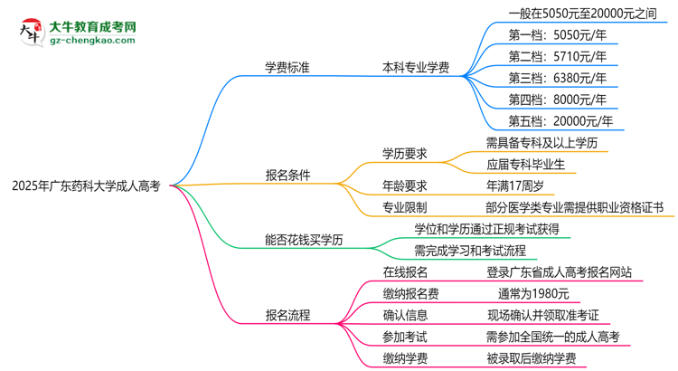 2025年廣東藥科大學(xué)成人高考最新學(xué)費(fèi)標(biāo)準(zhǔn)多少思維導(dǎo)圖