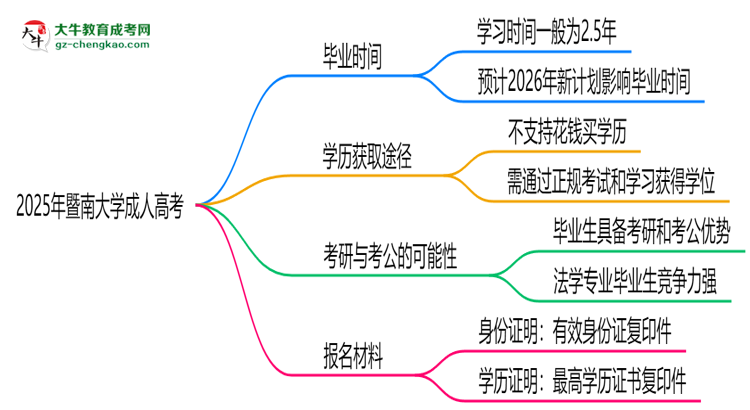 暨南大學(xué)成人高考需多久完成并拿證？（2025年新）思維導(dǎo)圖