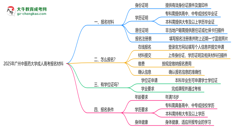 2025年廣州中醫(yī)藥大學(xué)成人高考報(bào)名材料需要什么？思維導(dǎo)圖