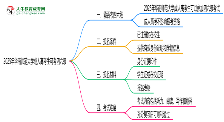 華南師范大學(xué)2025年成人高考生可不可以考四六級？思維導(dǎo)圖